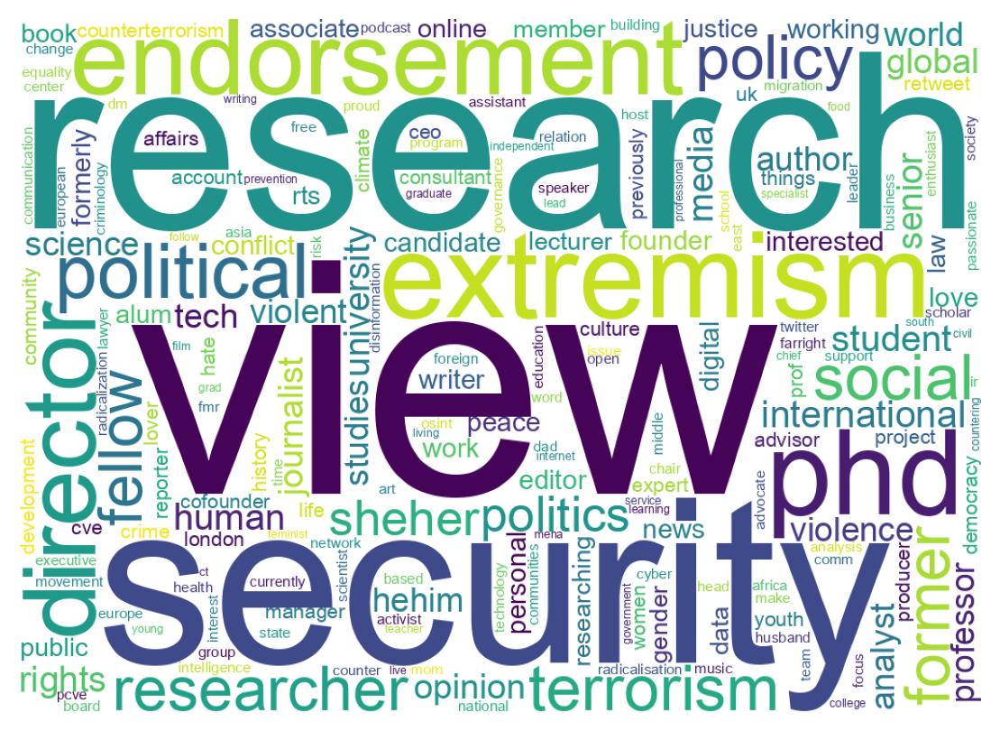 Wordcloud of bios