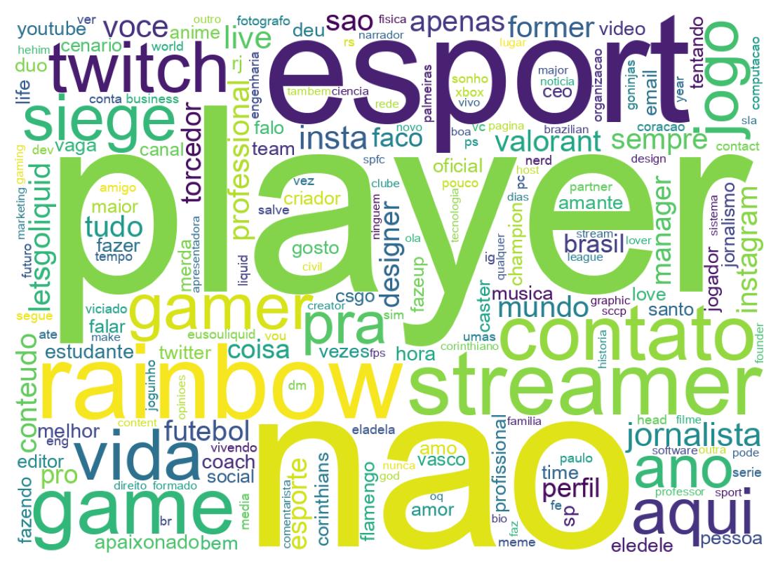Wordcloud of bios