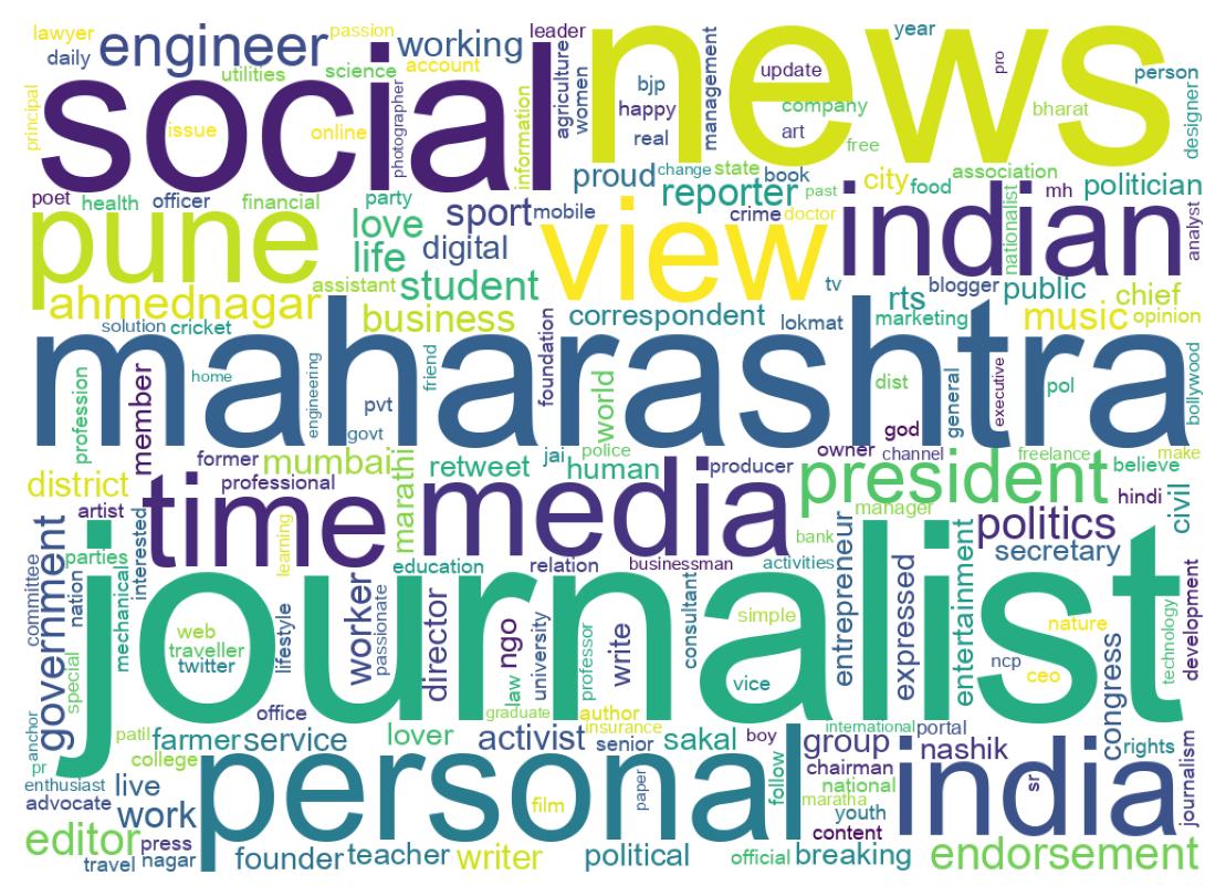 Wordcloud of bios