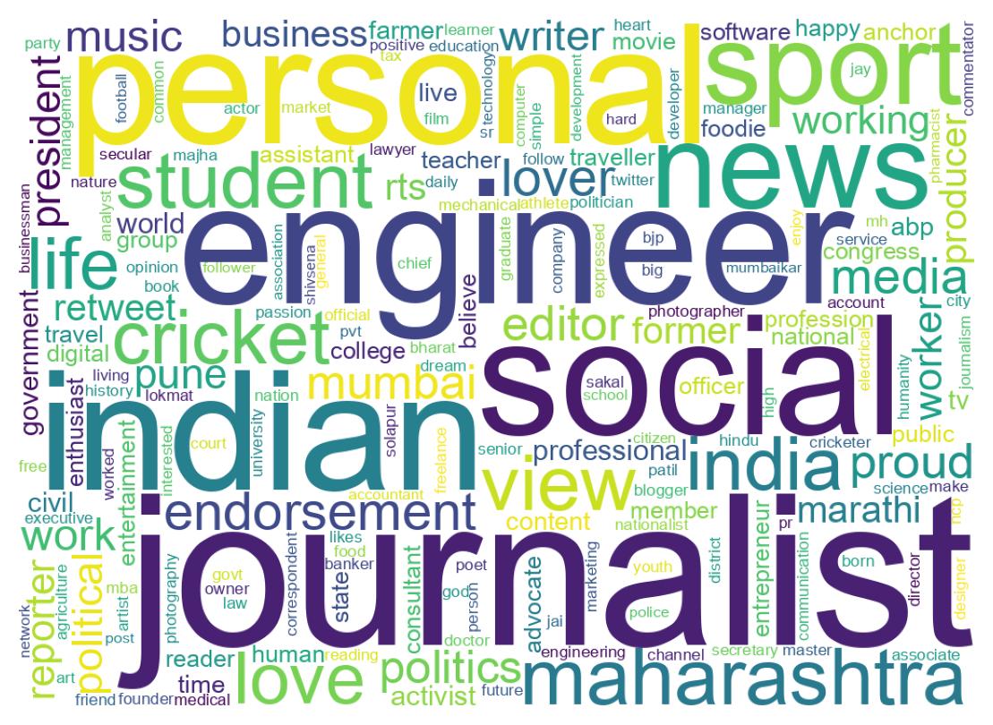 Wordcloud of bios