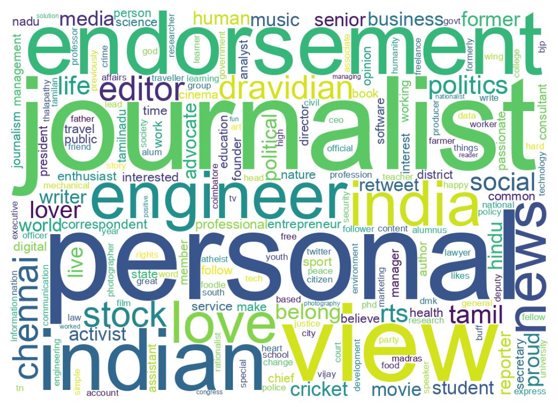 Wordcloud of bios