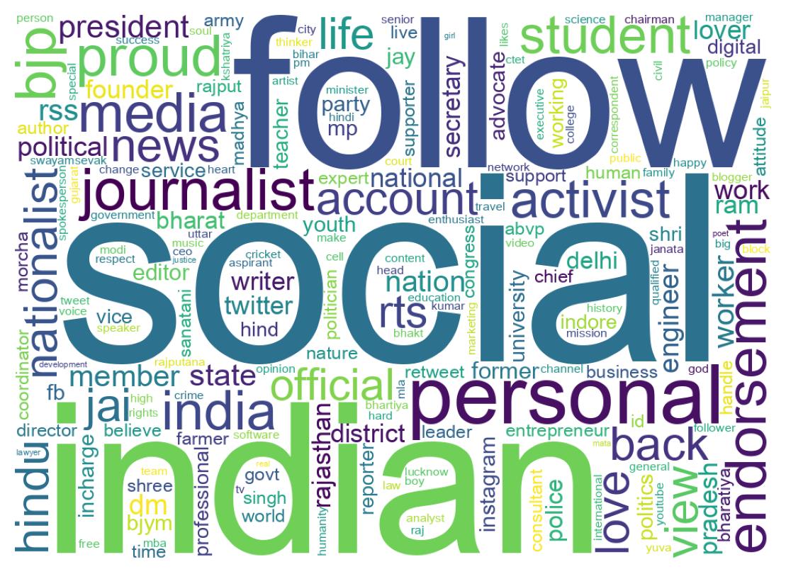 Wordcloud of bios