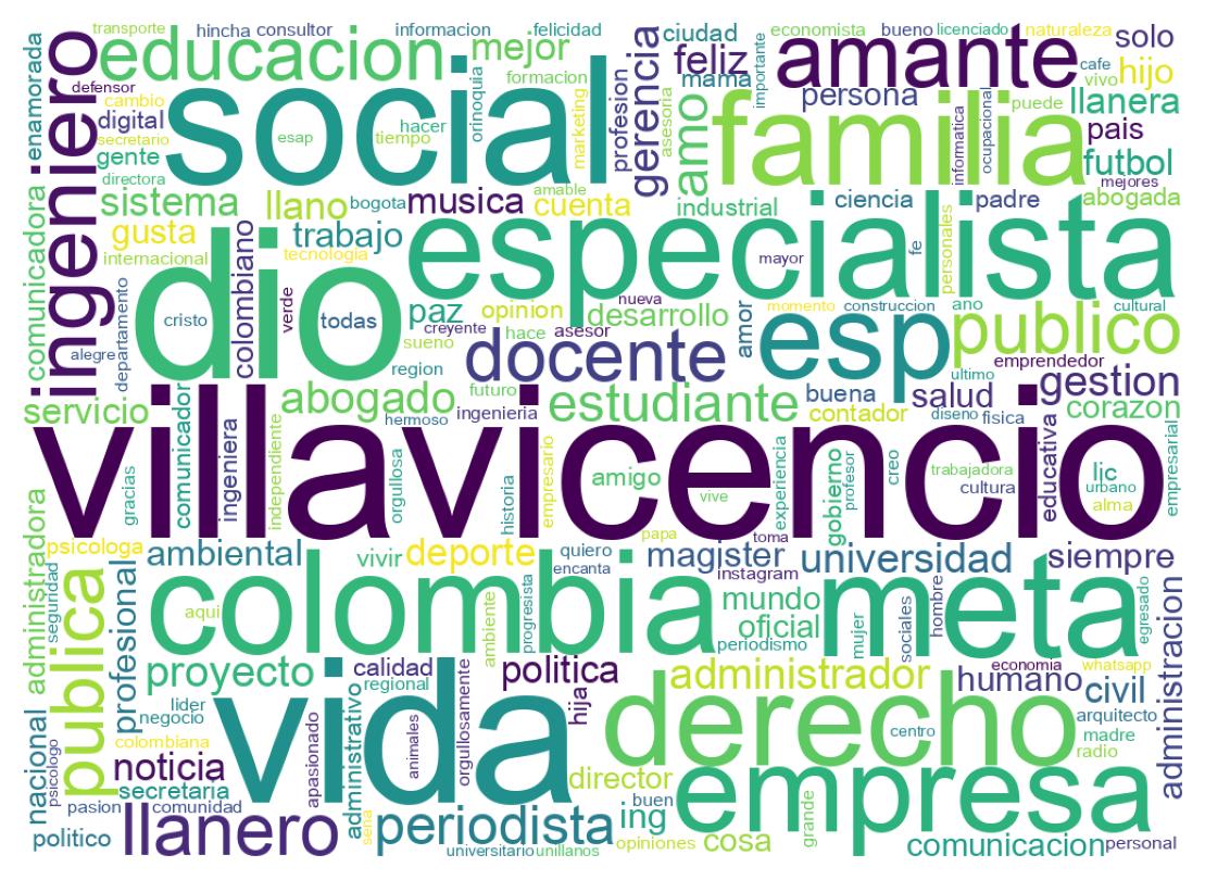 Wordcloud of bios