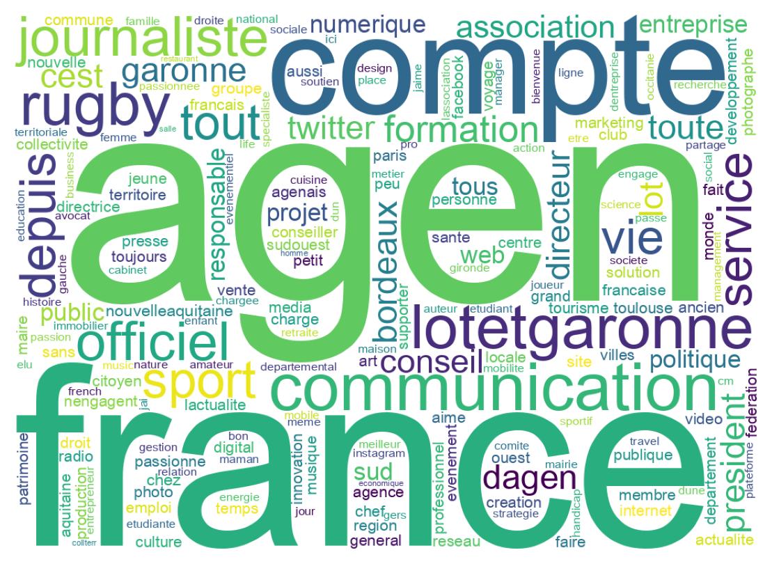 Wordcloud of bios
