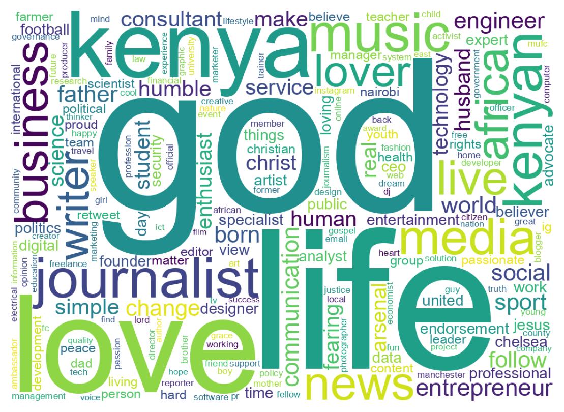 Wordcloud of bios