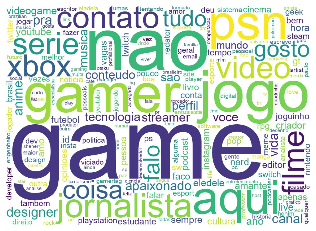 Wordcloud of bios