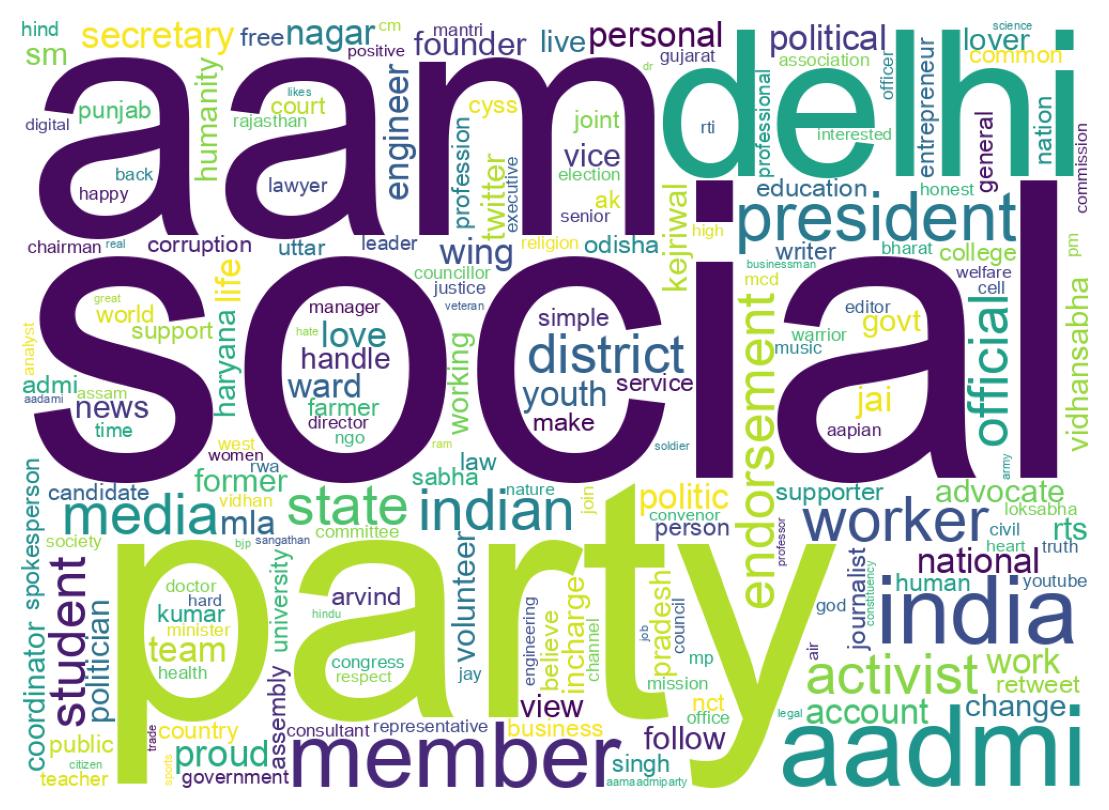 Wordcloud of bios