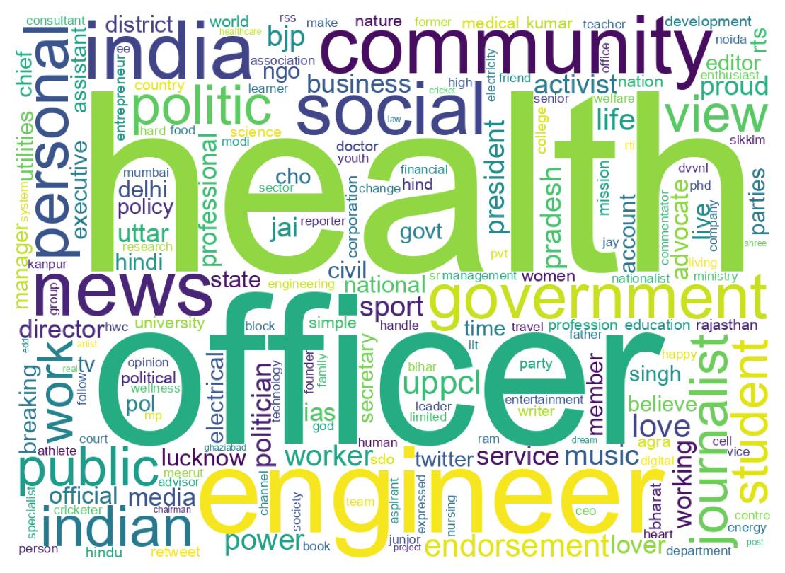 Wordcloud of bios