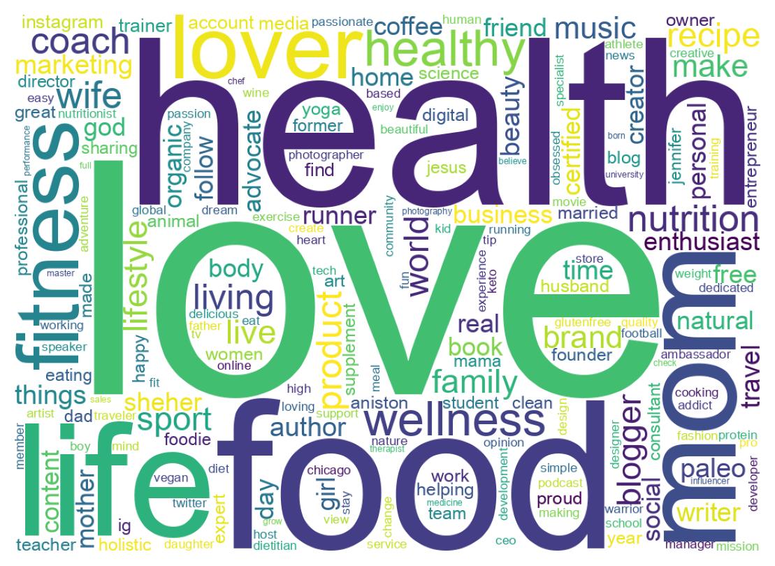 Wordcloud of bios
