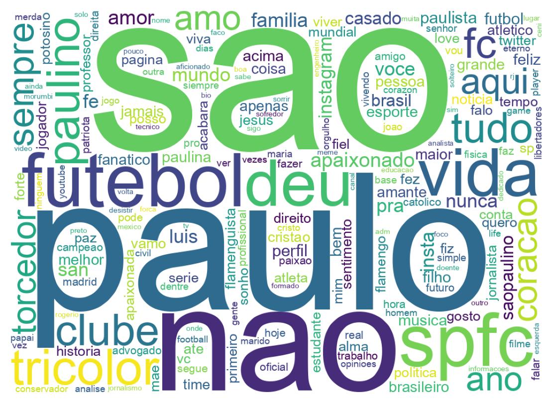 Wordcloud of bios