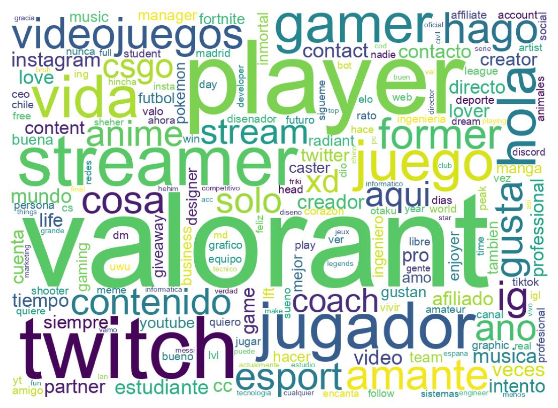 Wordcloud of bios