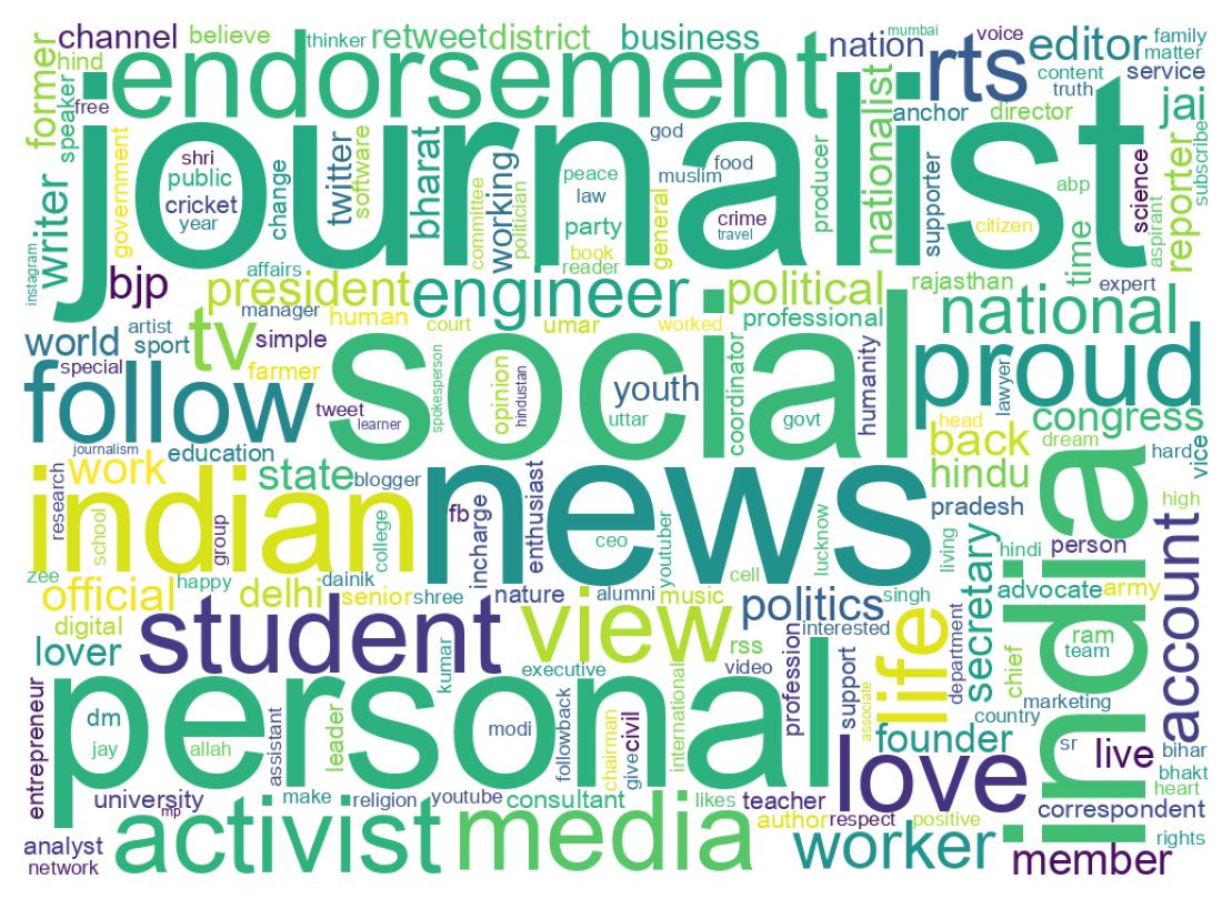 Wordcloud of bios