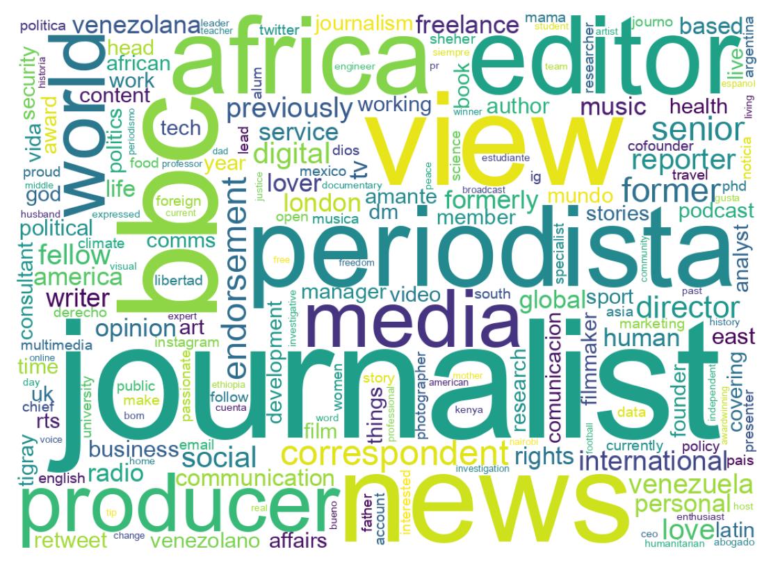 Wordcloud of bios