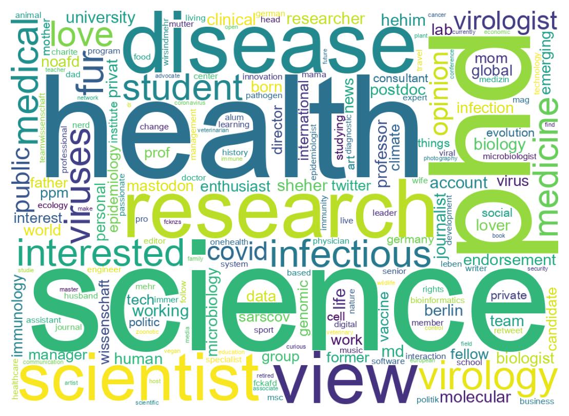 Wordcloud of bios