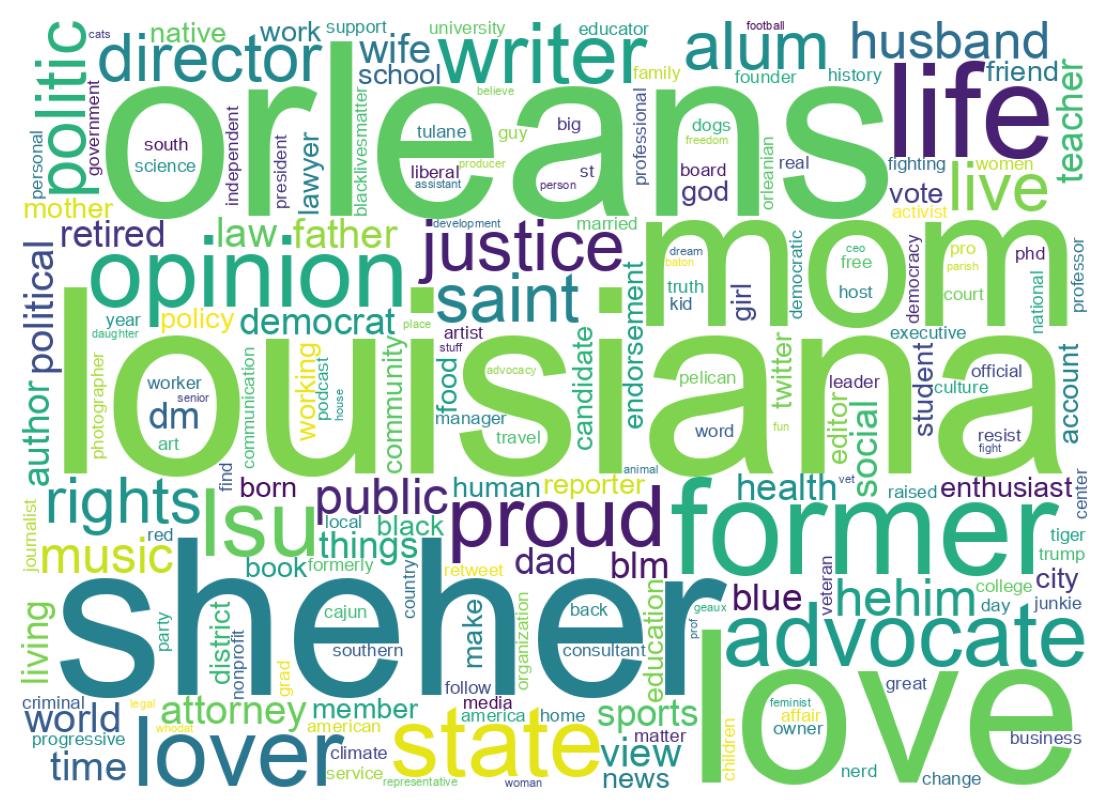 Wordcloud of bios
