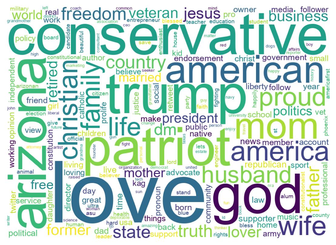 Wordcloud of bios