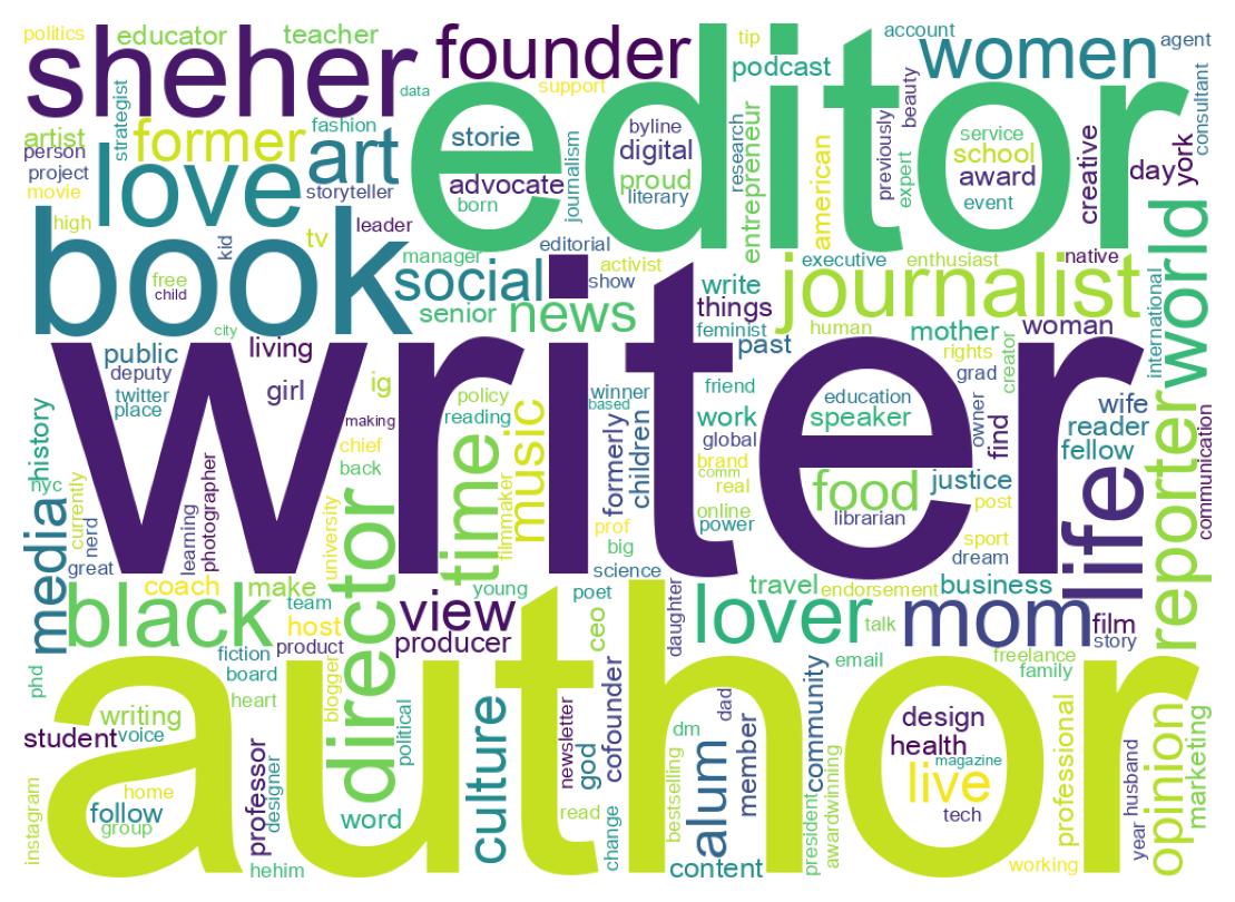 Wordcloud of bios