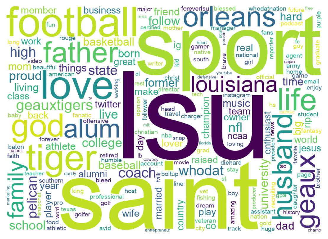 Wordcloud of bios