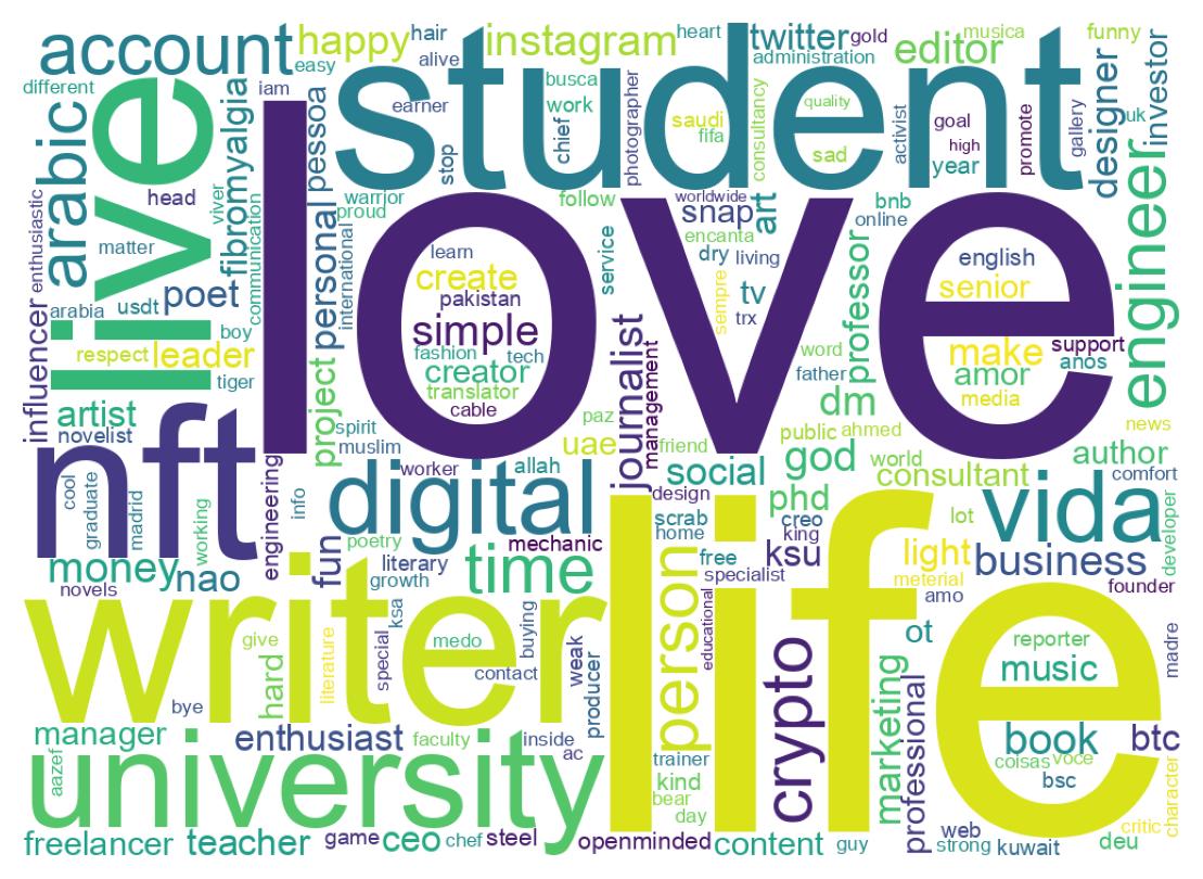 Wordcloud of bios