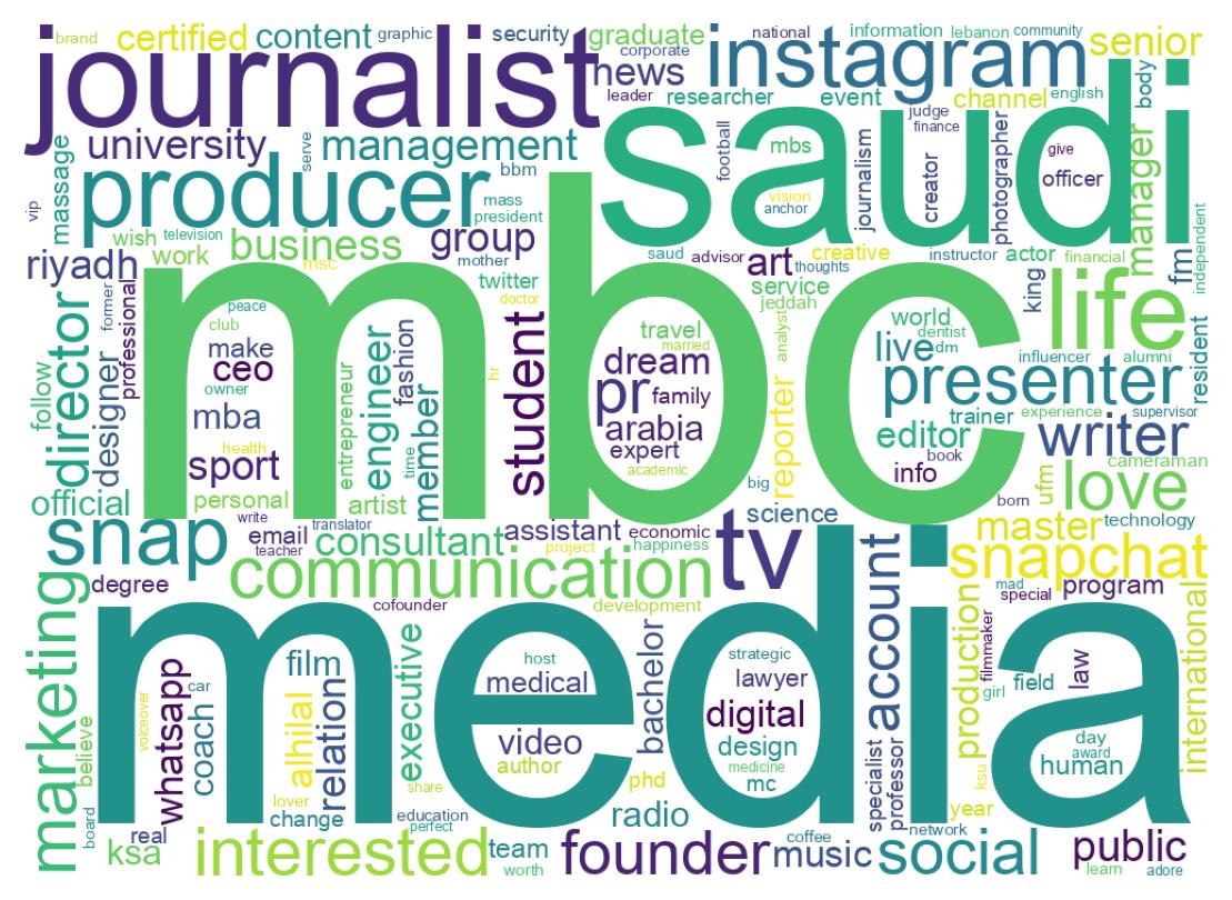 Wordcloud of bios