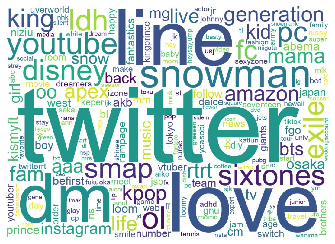 Wordcloud of bios