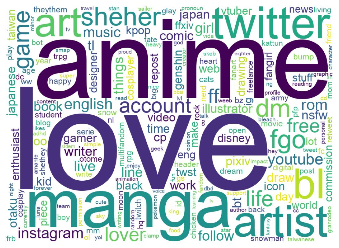 自己紹介のワードクラウド