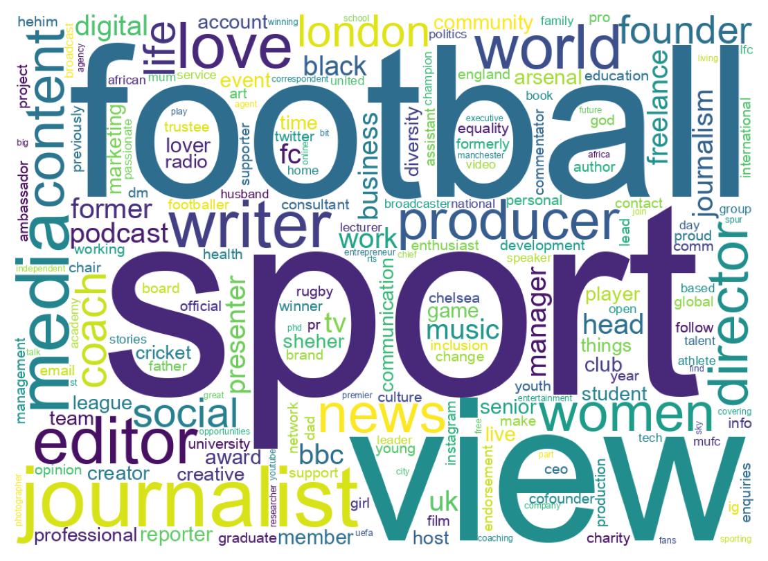 Wordcloud of bios