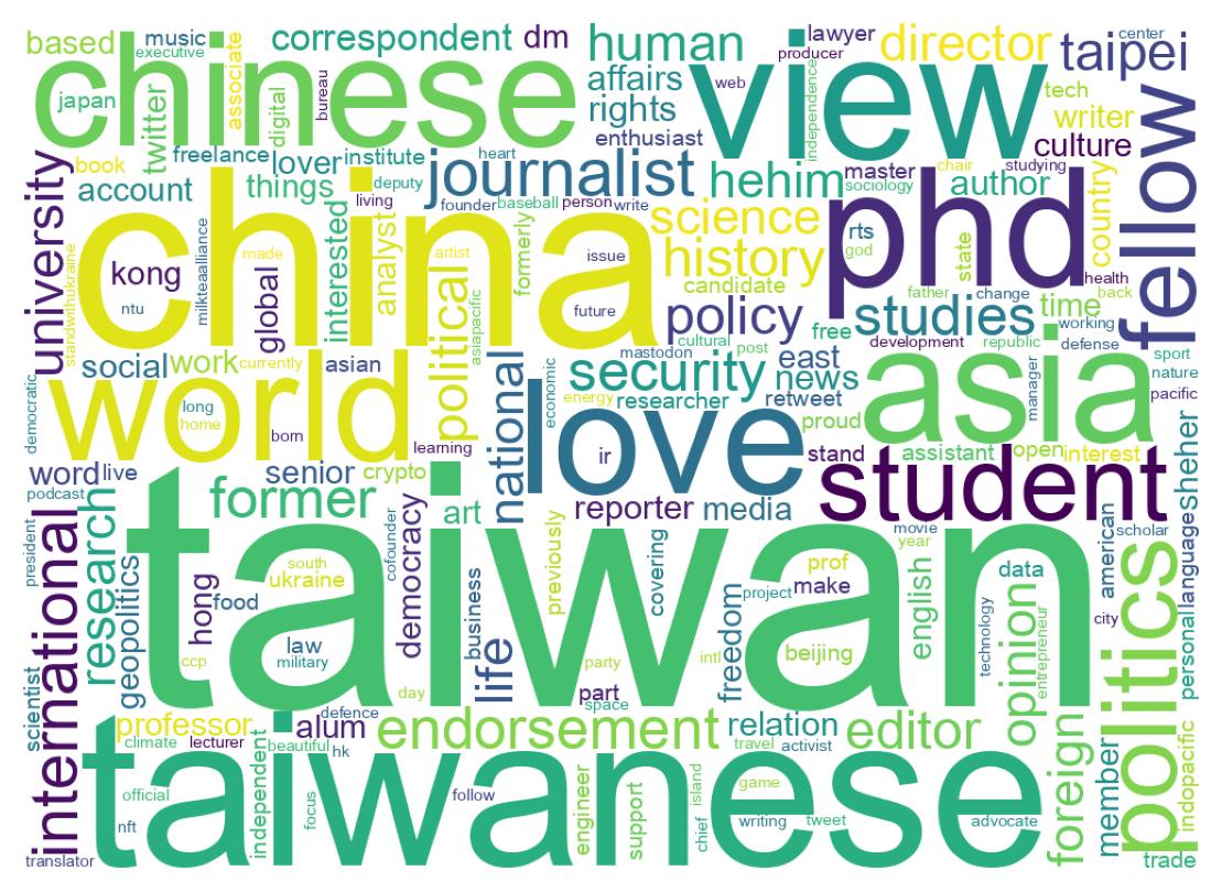 Wordcloud of bios