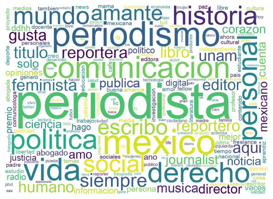 Wordcloud of bios