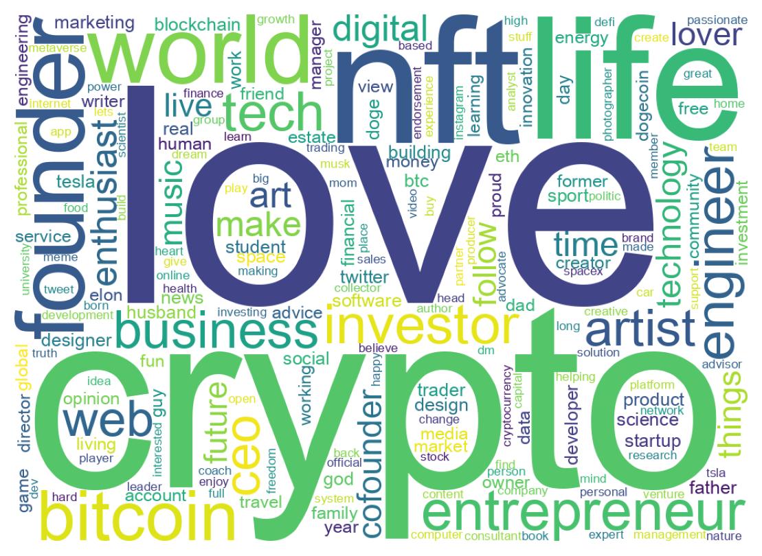 Wordcloud of bios