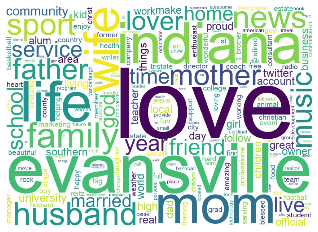 Wordcloud of bios