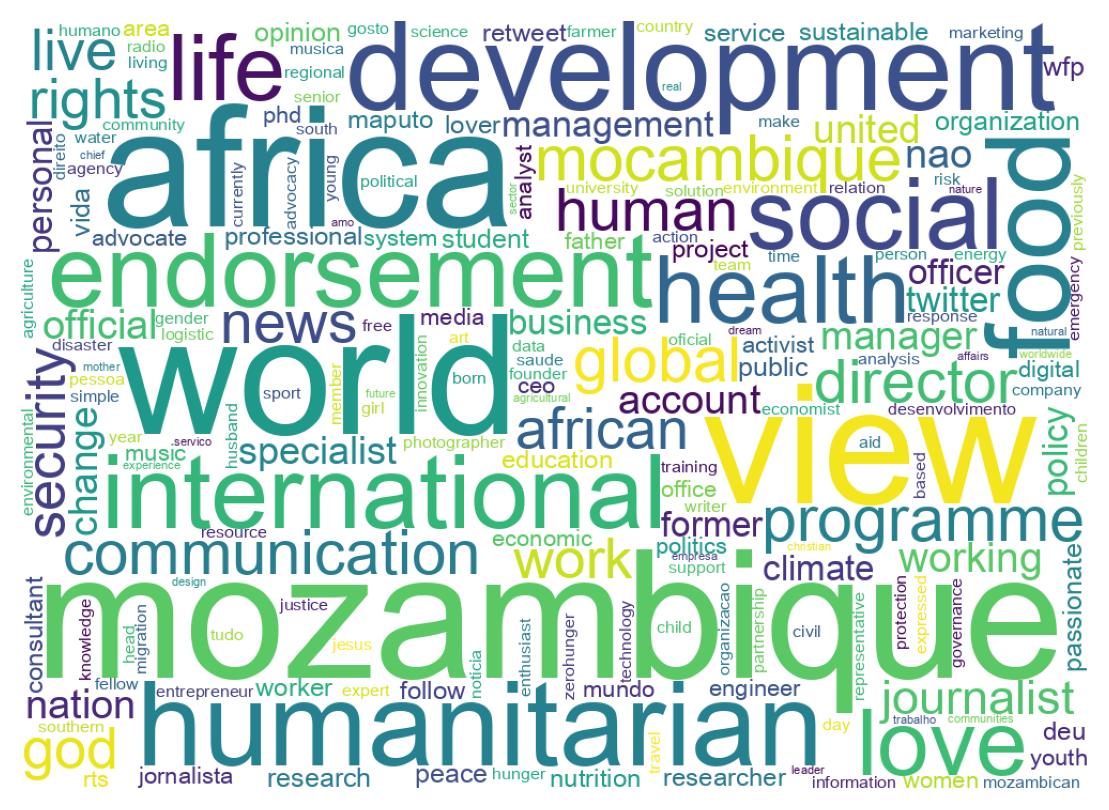 Wordcloud of bios