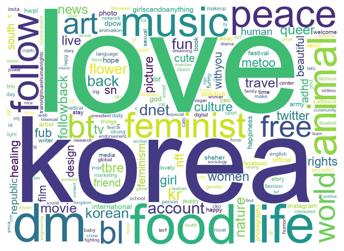 Wordcloud of bios