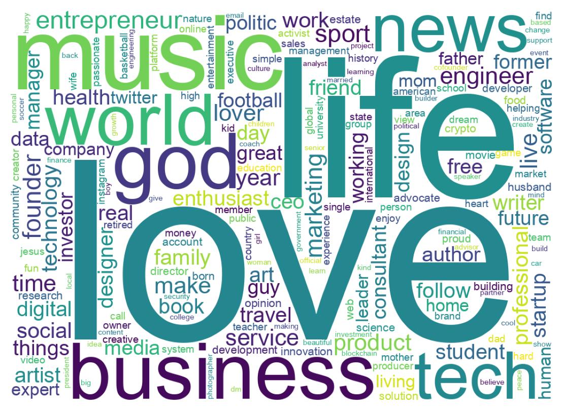 Wordcloud of bios
