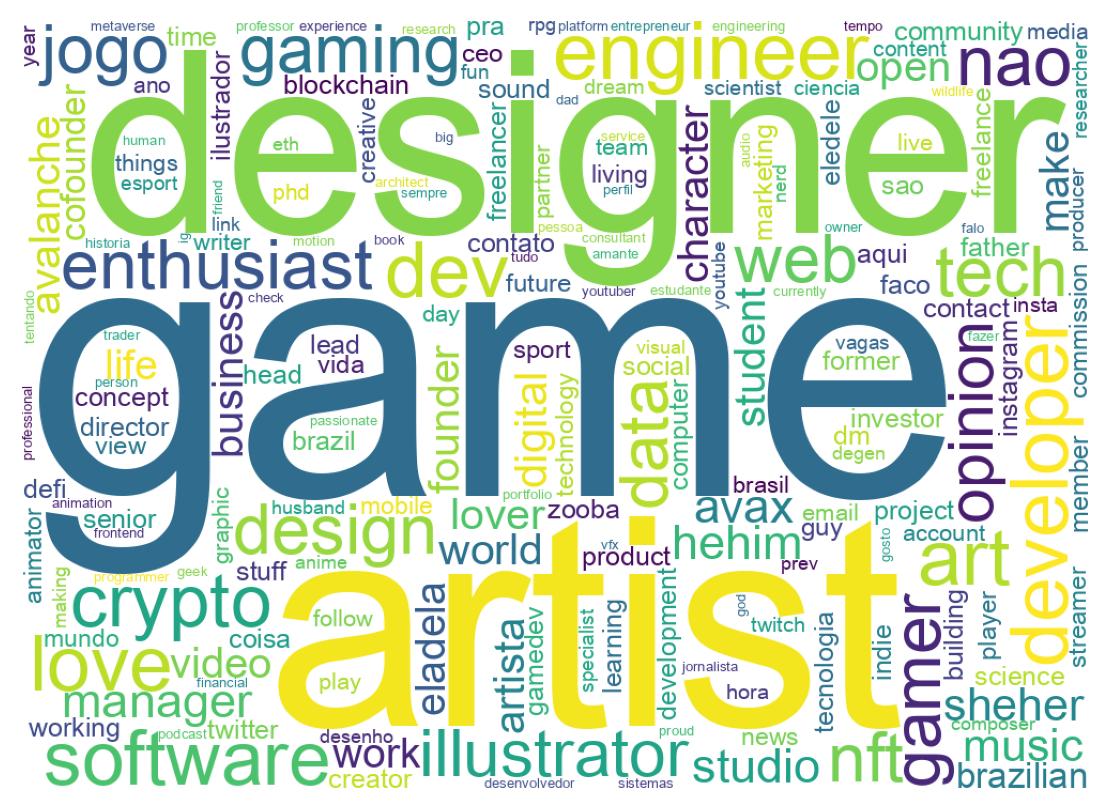 Wordcloud of bios