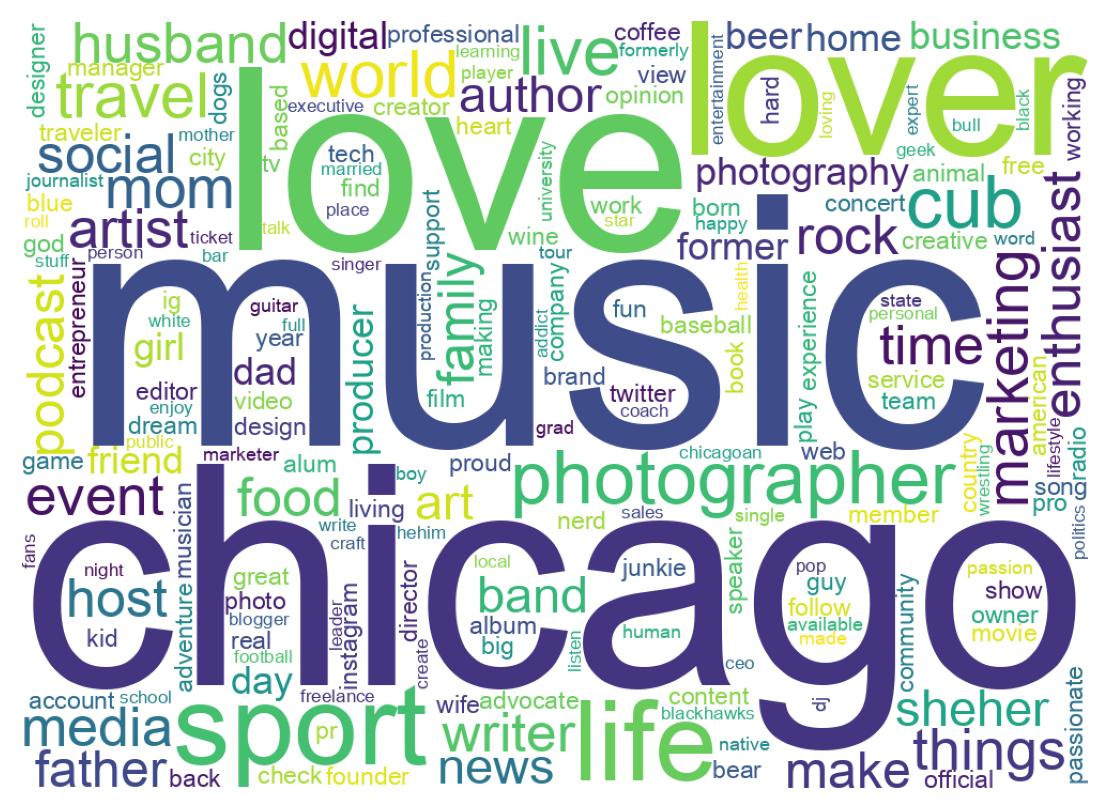 Wordcloud of bios