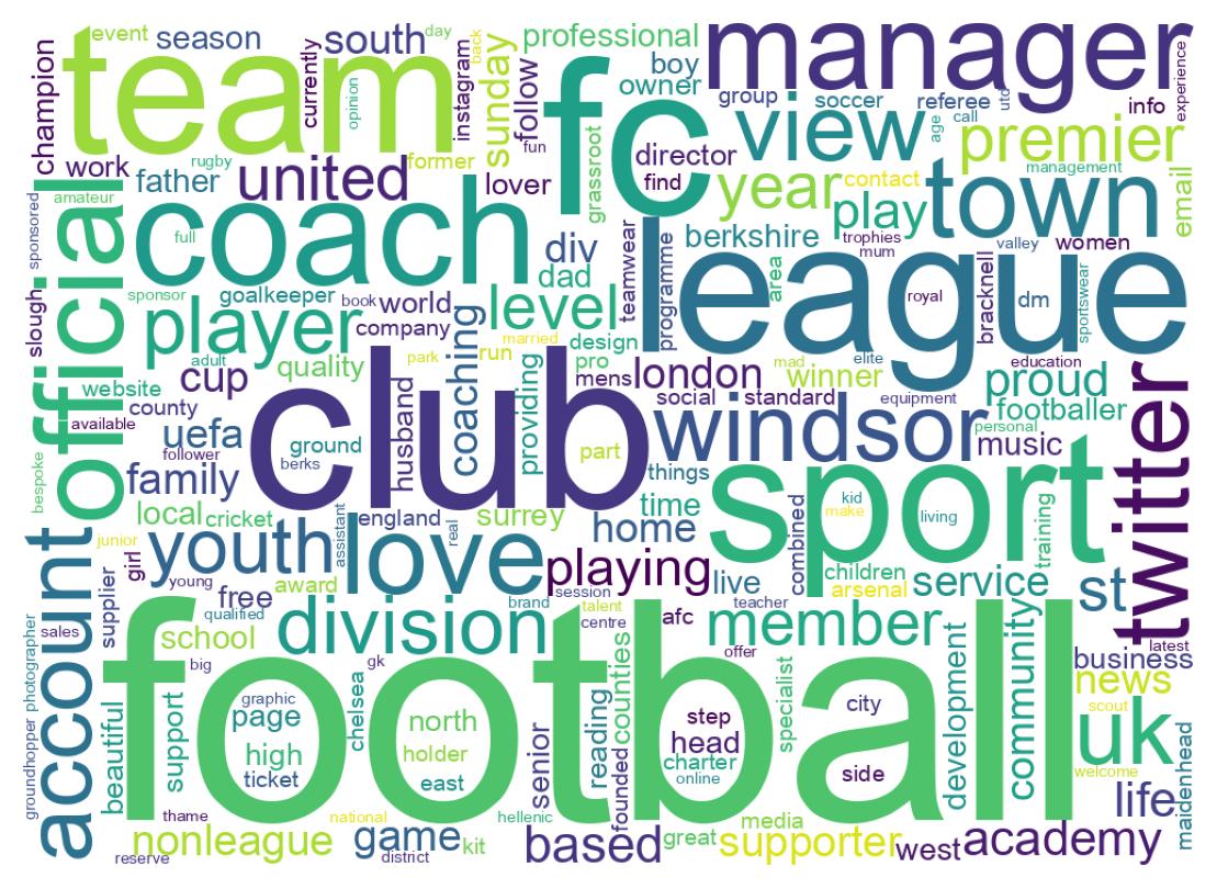 Wordcloud of bios