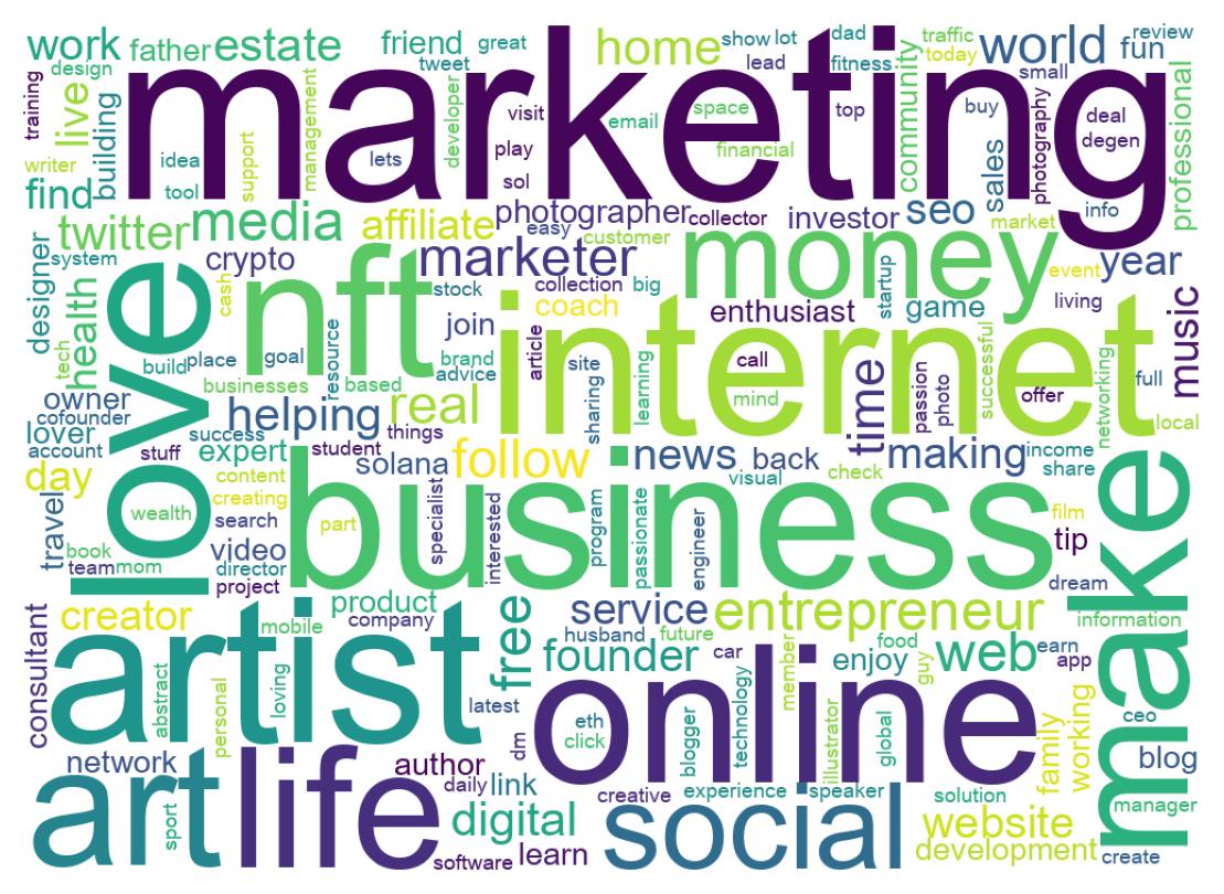 Wordcloud of bios