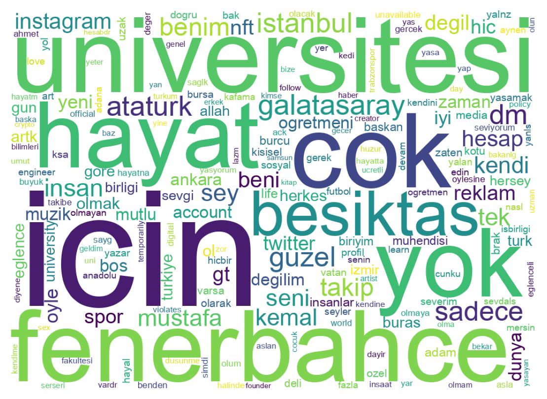 Wordcloud of bios