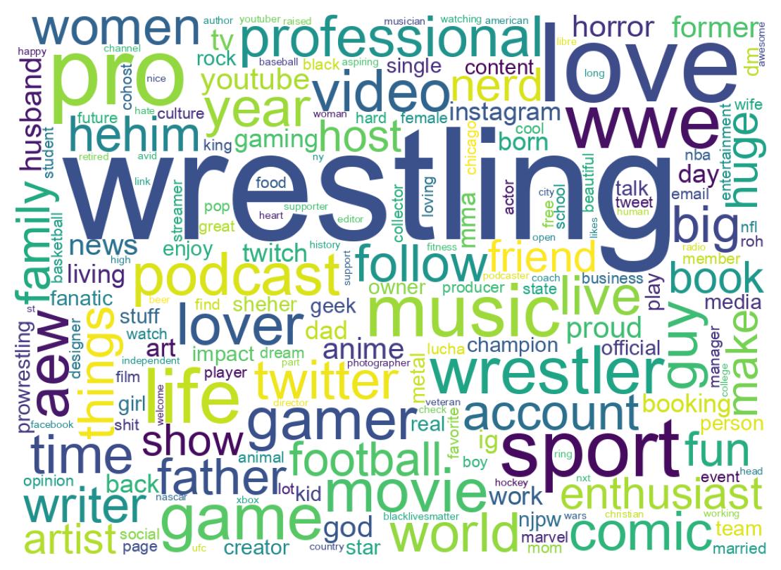 Wordcloud of bios