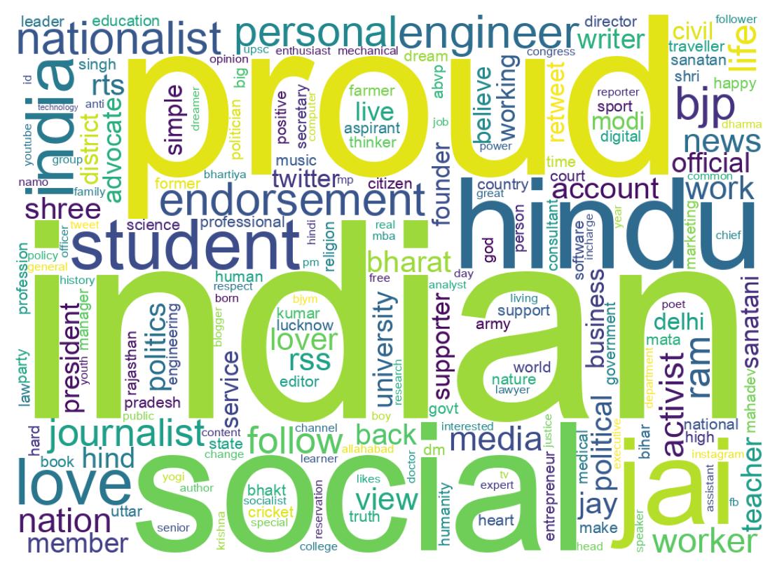 Wordcloud of bios
