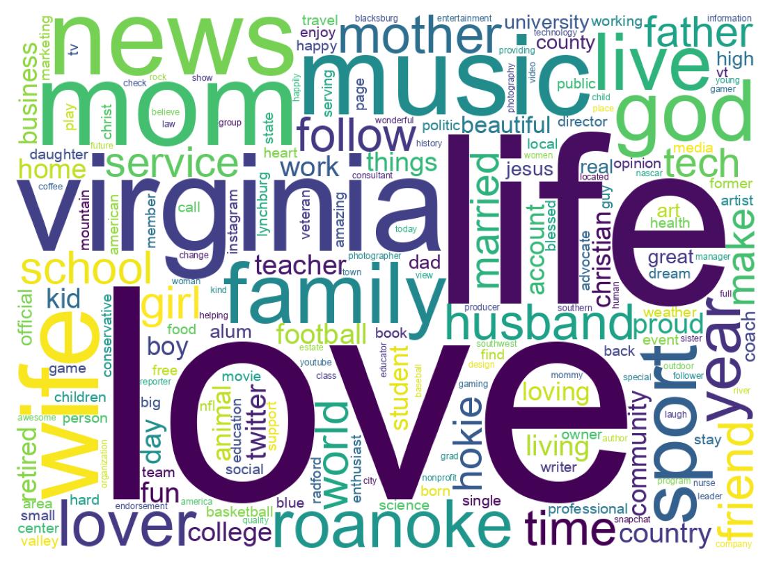 Wordcloud of bios