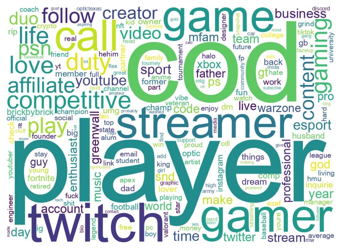 Wordcloud of bios