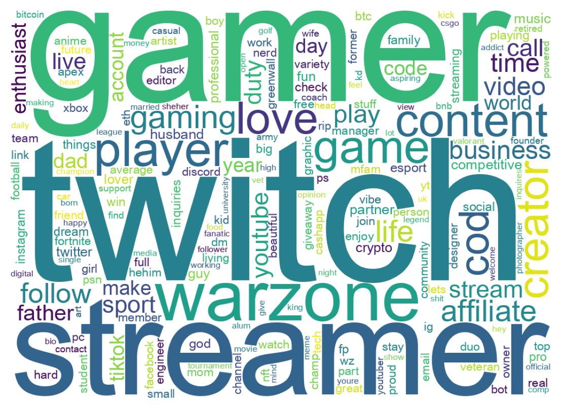 Wordcloud of bios