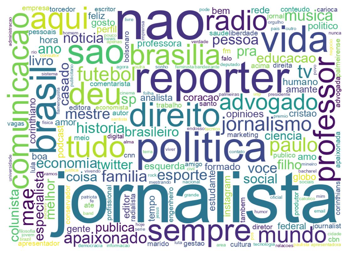 Wordcloud of bios