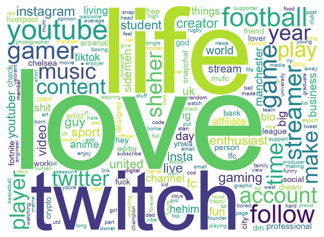 Wordcloud of bios