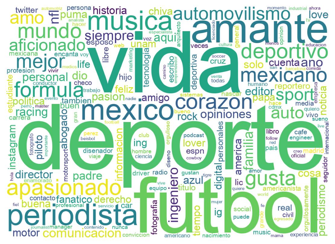 Wordcloud of bios