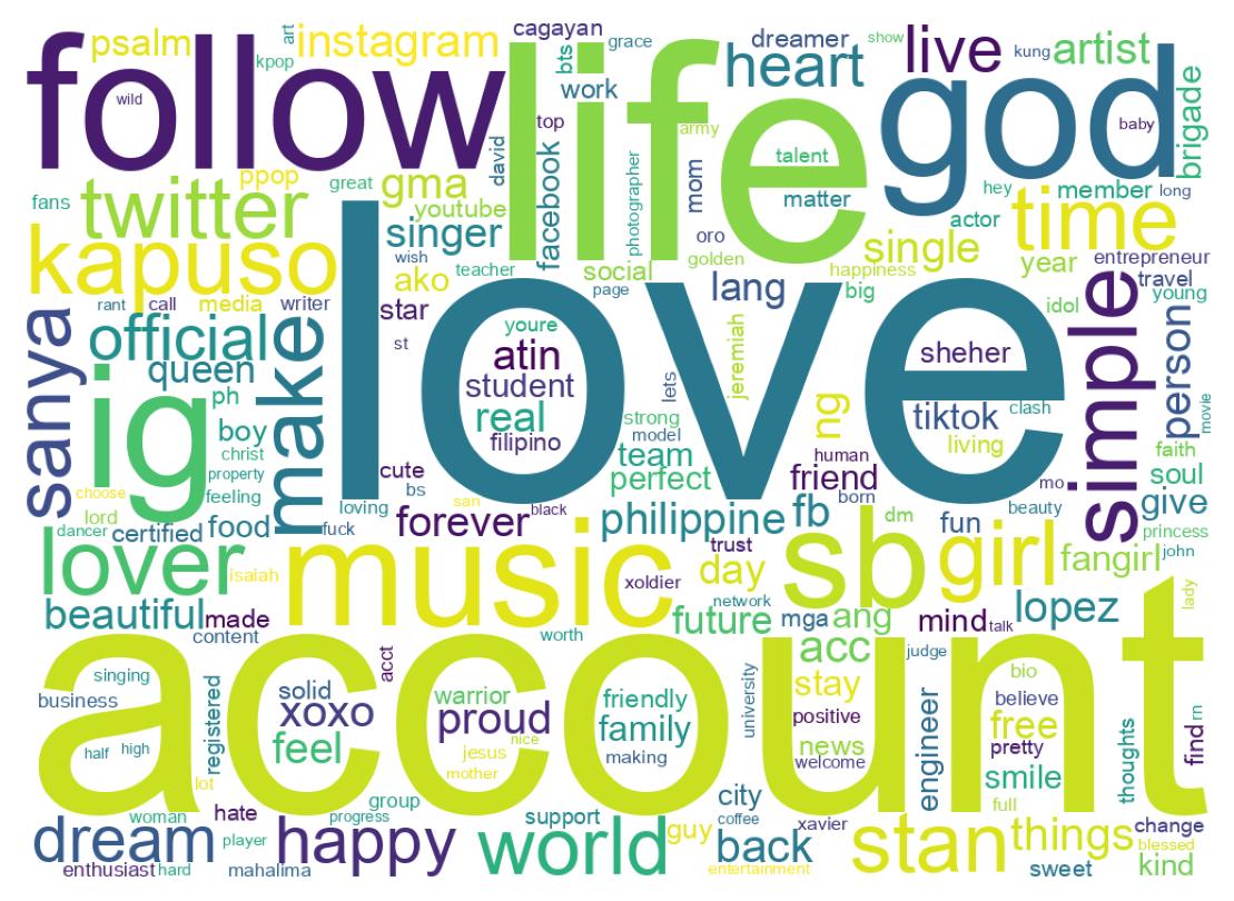 Wordcloud of bios