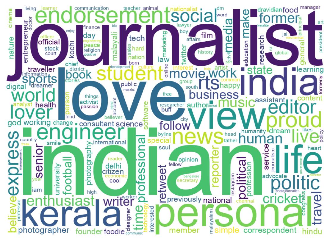 Wordcloud of bios