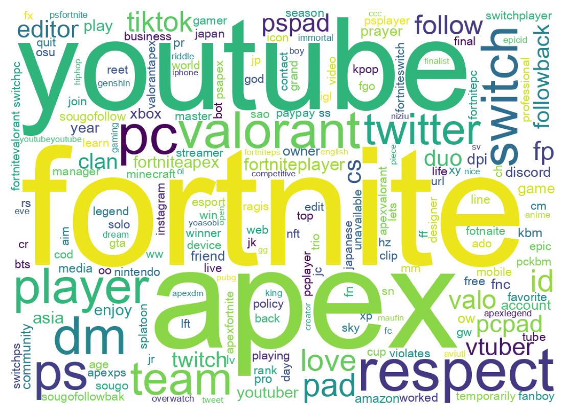 Wordcloud of bios